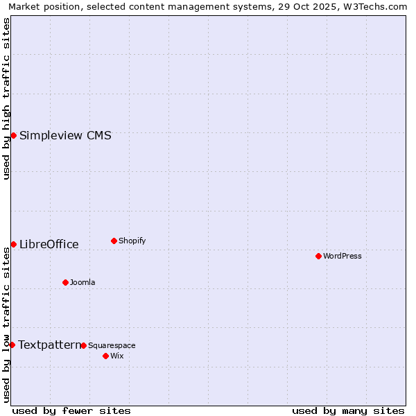 Market position of LibreOffice vs. Simpleview CMS vs. Textpattern