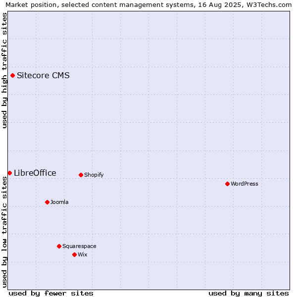 Market position of Sitecore CMS vs. LibreOffice