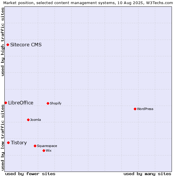 Market position of Tistory vs. Sitecore CMS vs. LibreOffice