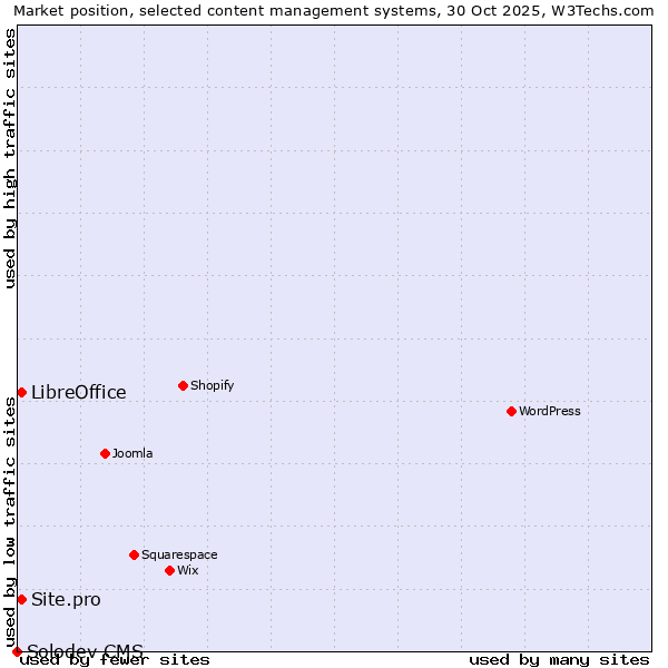 Market position of LibreOffice vs. Site.pro vs. Solodev CMS