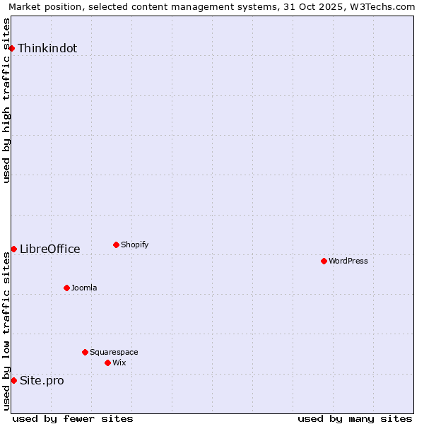 Market position of LibreOffice vs. Site.pro vs. Thinkindot