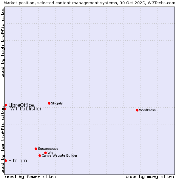 Market position of LibreOffice vs. Site.pro vs. TWT Publisher