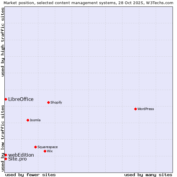 Market position of LibreOffice vs. webEdition vs. Site.pro