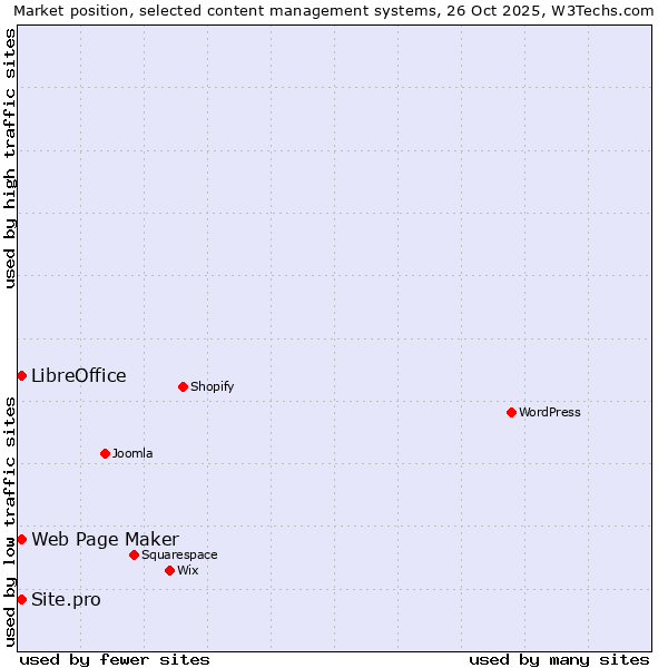 Market position of Web Page Maker vs. LibreOffice vs. Site.pro