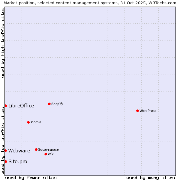 Market position of LibreOffice vs. Site.pro vs. Webware