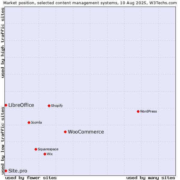 Market position of WooCommerce vs. LibreOffice vs. Site.pro
