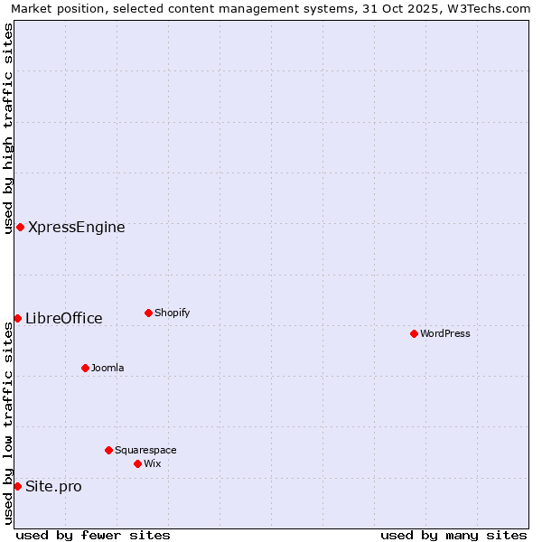 Market position of XpressEngine vs. LibreOffice vs. Site.pro