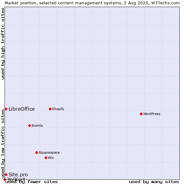 Market position of LibreOffice vs. Site.pro vs. Yo!Kart