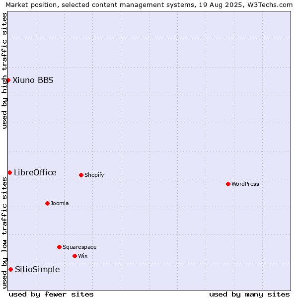 Market position of SitioSimple vs. LibreOffice vs. Xiuno BBS