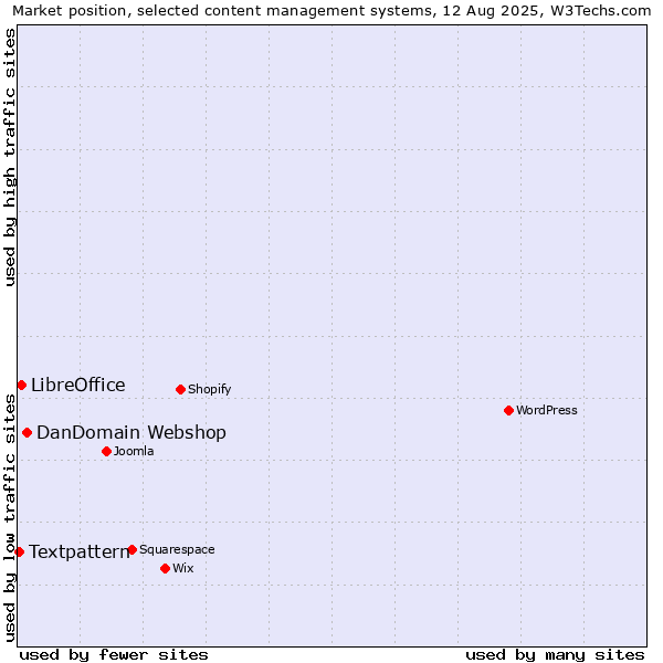 Market position of DanDomain Webshop vs. LibreOffice vs. Textpattern