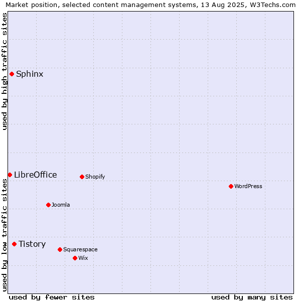 Market position of Tistory vs. Sphinx vs. LibreOffice