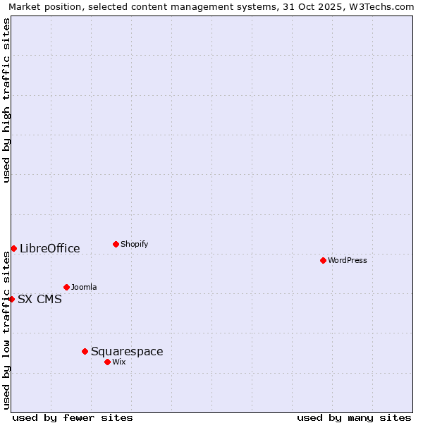 Market position of Squarespace vs. LibreOffice vs. SX CMS