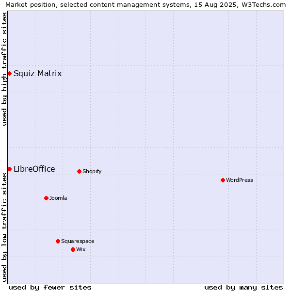 Market position of Squiz Matrix vs. LibreOffice