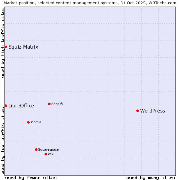 Market position of WordPress vs. Squiz Matrix vs. LibreOffice