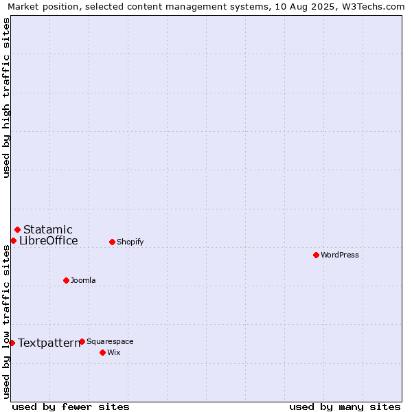 Market position of Statamic vs. LibreOffice vs. Textpattern