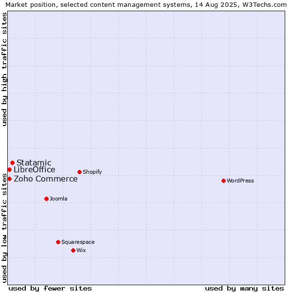 Market position of Statamic vs. Zoho Commerce vs. LibreOffice