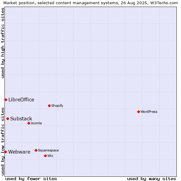 Market position of Substack vs. LibreOffice vs. Webware