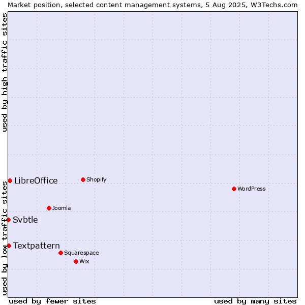Market position of LibreOffice vs. Textpattern vs. Svbtle