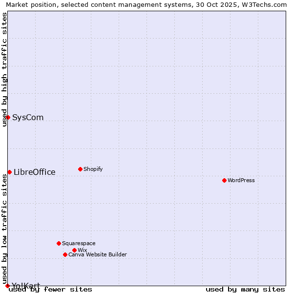 Market position of LibreOffice vs. SysCom vs. Yo!Kart