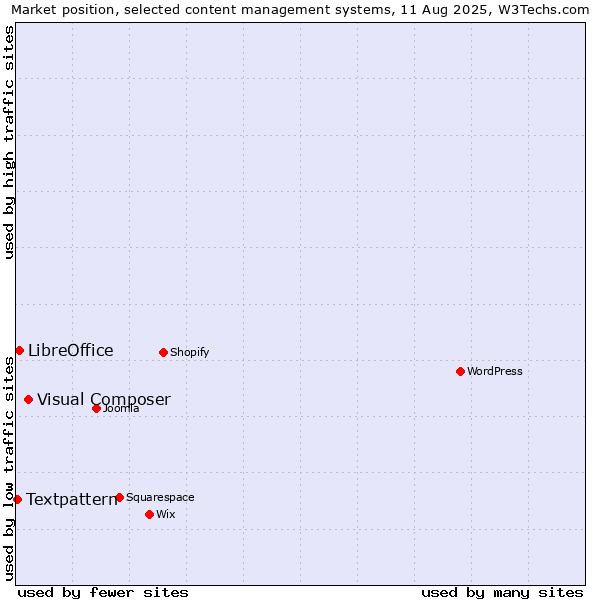 Market position of Visual Composer vs. LibreOffice vs. Textpattern