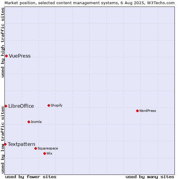 Market position of VuePress vs. LibreOffice vs. Textpattern