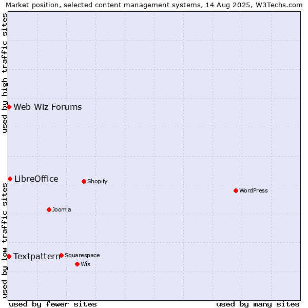 Market position of LibreOffice vs. Textpattern vs. Web Wiz Forums