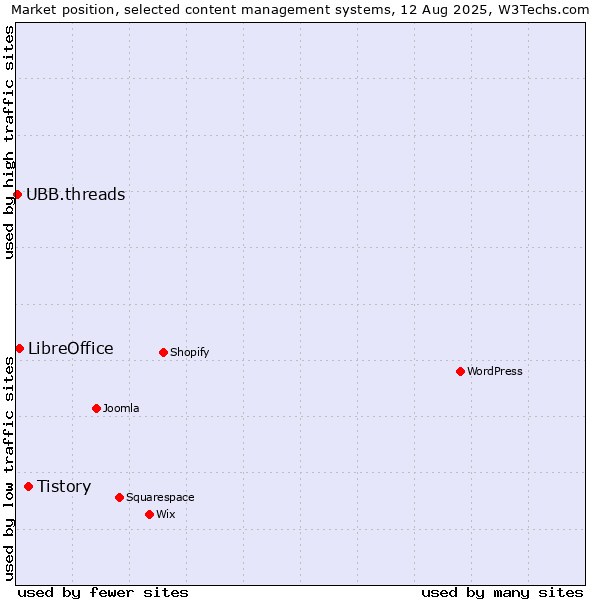 Market position of Tistory vs. LibreOffice vs. UBB.threads