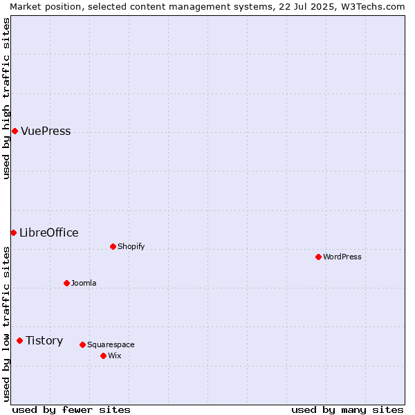 Market position of Tistory vs. VuePress vs. LibreOffice