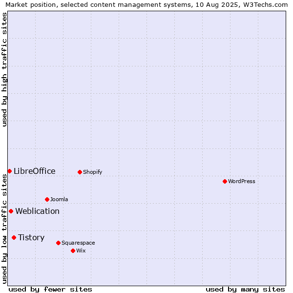Market position of Tistory vs. Weblication vs. LibreOffice
