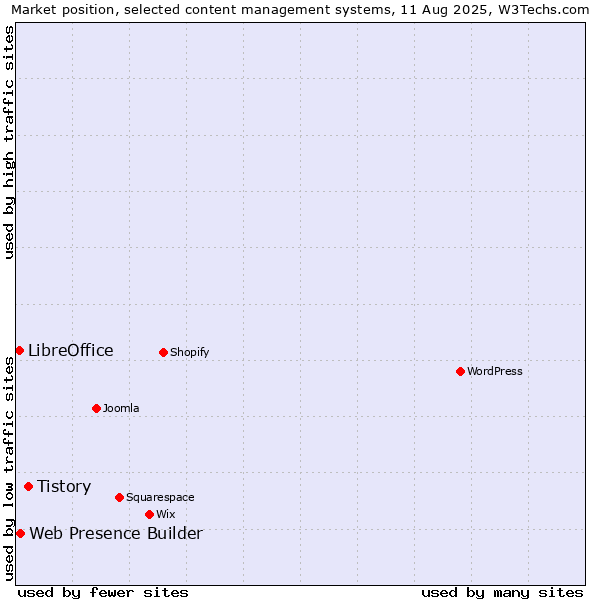 Market position of Tistory vs. Web Presence Builder vs. LibreOffice