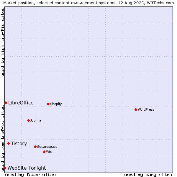 Market position of Tistory vs. LibreOffice vs. WebSite Tonight
