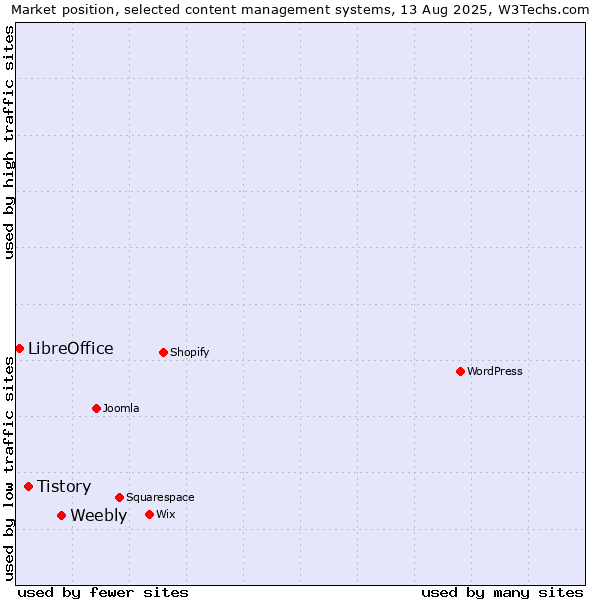 Market position of Weebly vs. Tistory vs. LibreOffice