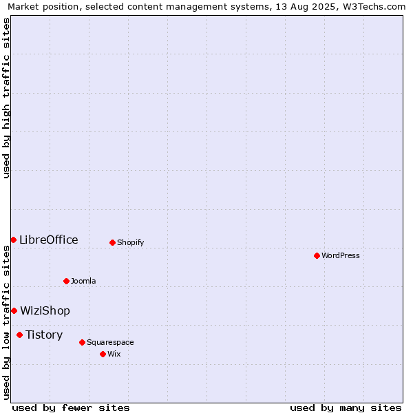Market position of Tistory vs. WiziShop vs. LibreOffice