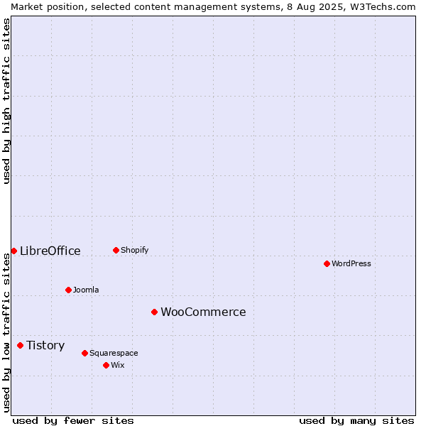 Market position of WooCommerce vs. Tistory vs. LibreOffice