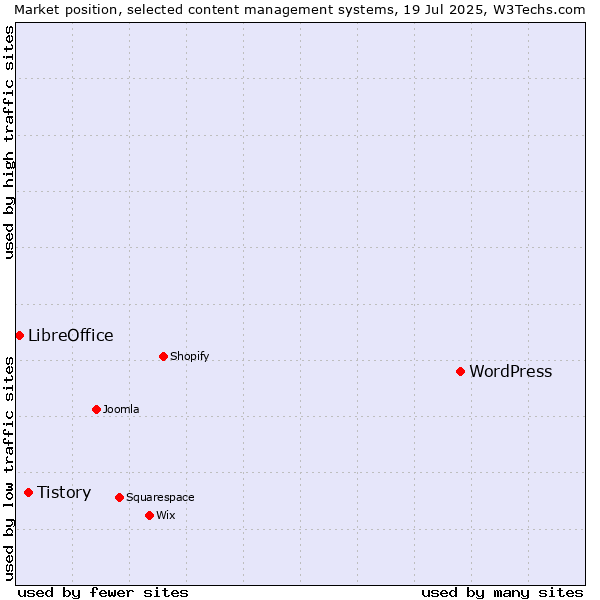 Market position of WordPress vs. Tistory vs. LibreOffice
