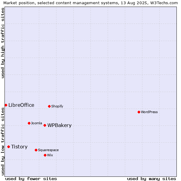 Market position of WPBakery vs. Tistory vs. LibreOffice