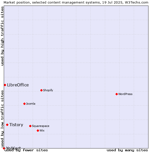 Market position of Tistory vs. LibreOffice vs. Yo!Kart