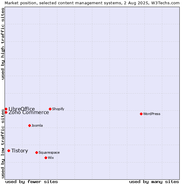 Market position of Tistory vs. Zoho Commerce vs. LibreOffice