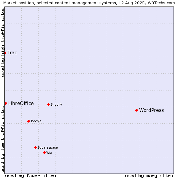 Market position of WordPress vs. LibreOffice vs. Trac
