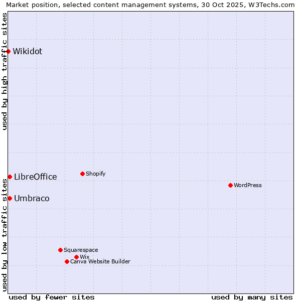 Market position of Umbraco vs. LibreOffice vs. Wikidot