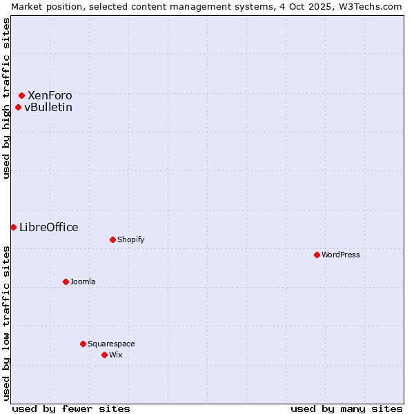 Market position of XenForo vs. vBulletin vs. LibreOffice