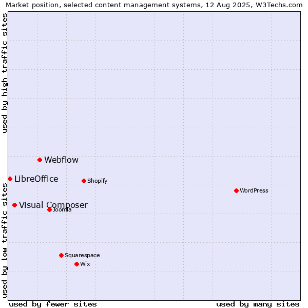 Market position of Webflow vs. Visual Composer vs. LibreOffice
