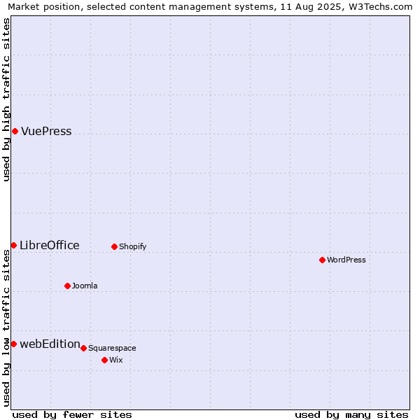 Market position of VuePress vs. LibreOffice vs. webEdition