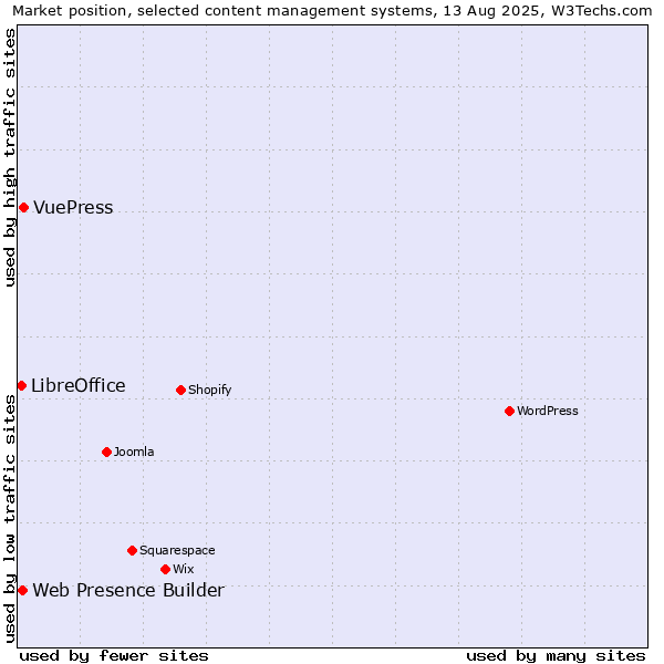 Market position of VuePress vs. Web Presence Builder vs. LibreOffice