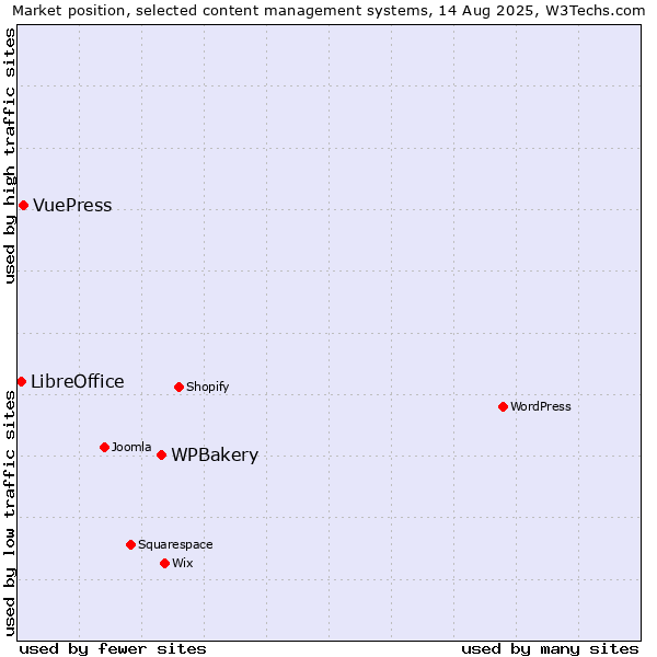 Market position of WPBakery vs. VuePress vs. LibreOffice