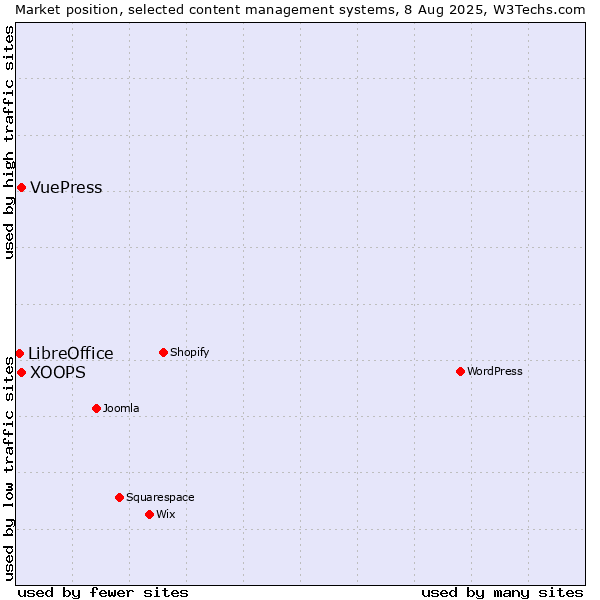 Market position of XOOPS vs. VuePress vs. LibreOffice