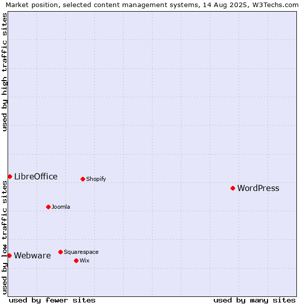 Market position of WordPress vs. LibreOffice vs. Webware