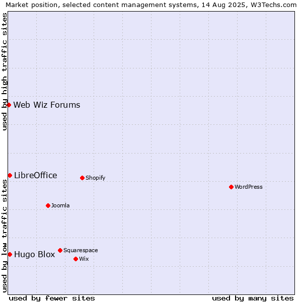Market position of LibreOffice vs. Hugo Blox vs. Web Wiz Forums