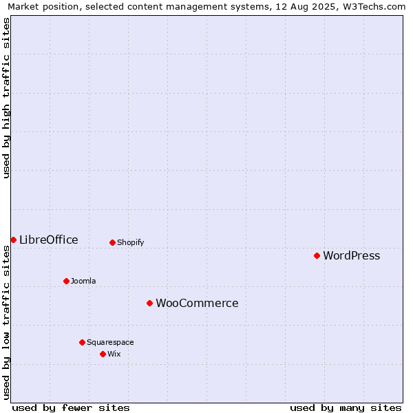 Market position of WordPress vs. WooCommerce vs. LibreOffice