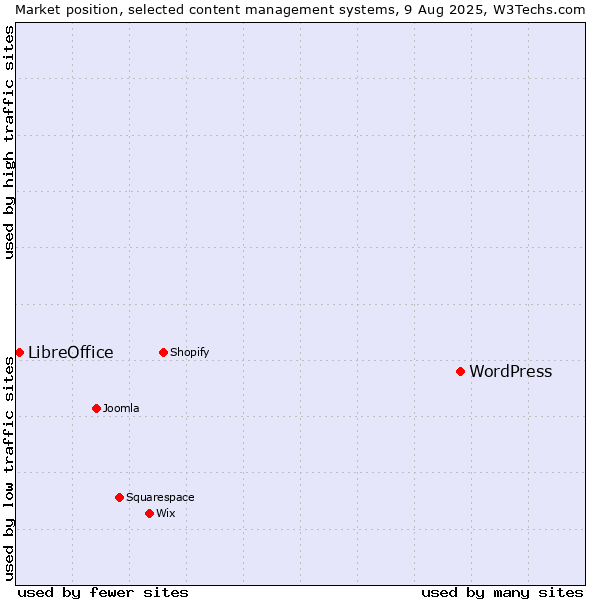 Market position of WordPress vs. LibreOffice
